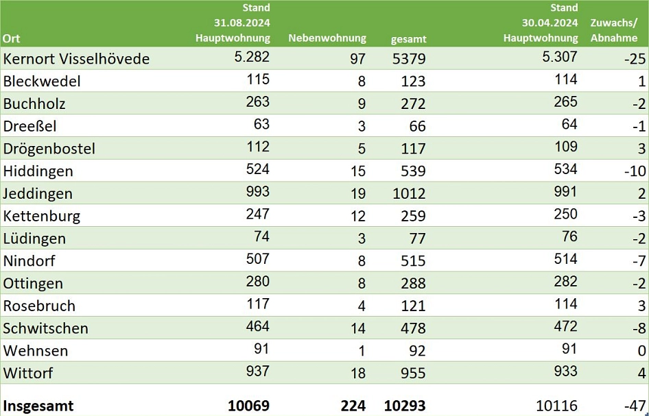 Einwohner 08/2024 © Stadt Visselhövede